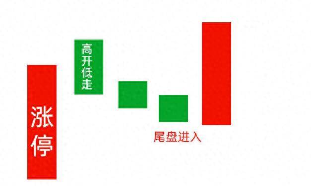 中国股市一旦出现涨停连三阴形态第二天就是大阳甚至涨停