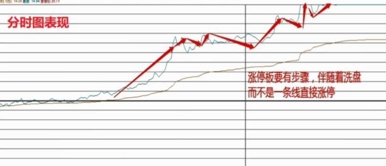 中国股市一旦出现涨停连三阴形态第二天就是大阳甚至涨停