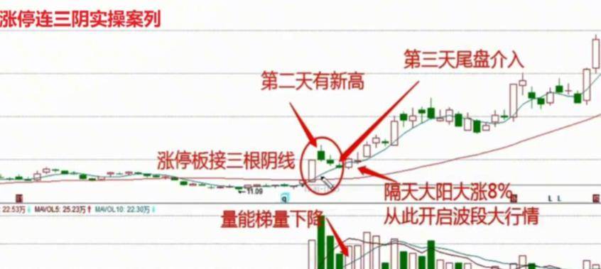 中国股市一旦出现涨停连三阴形态第二天就是大阳甚至涨停