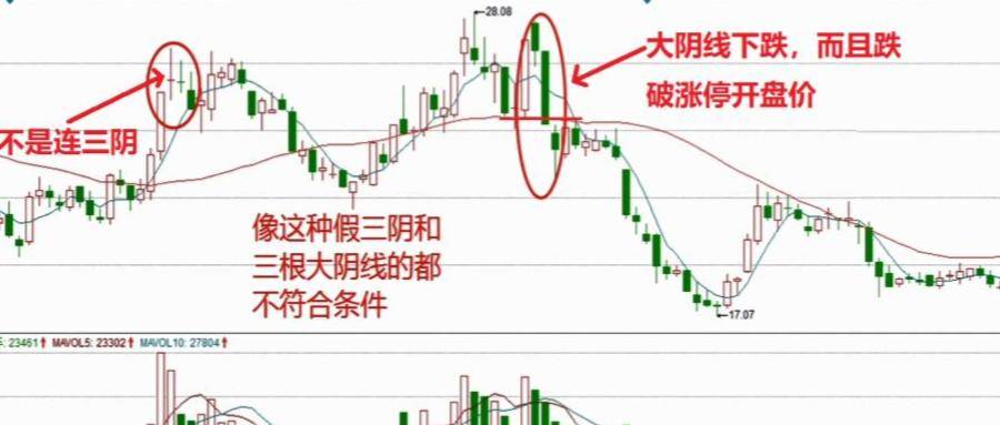 中国股市一旦出现涨停连三阴形态第二天就是大阳甚至涨停