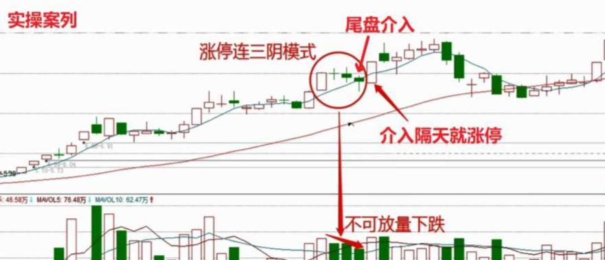 中国股市一旦出现涨停连三阴形态第二天就是大阳甚至涨停