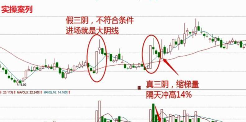 中国股市一旦出现涨停连三阴形态第二天就是大阳甚至涨停