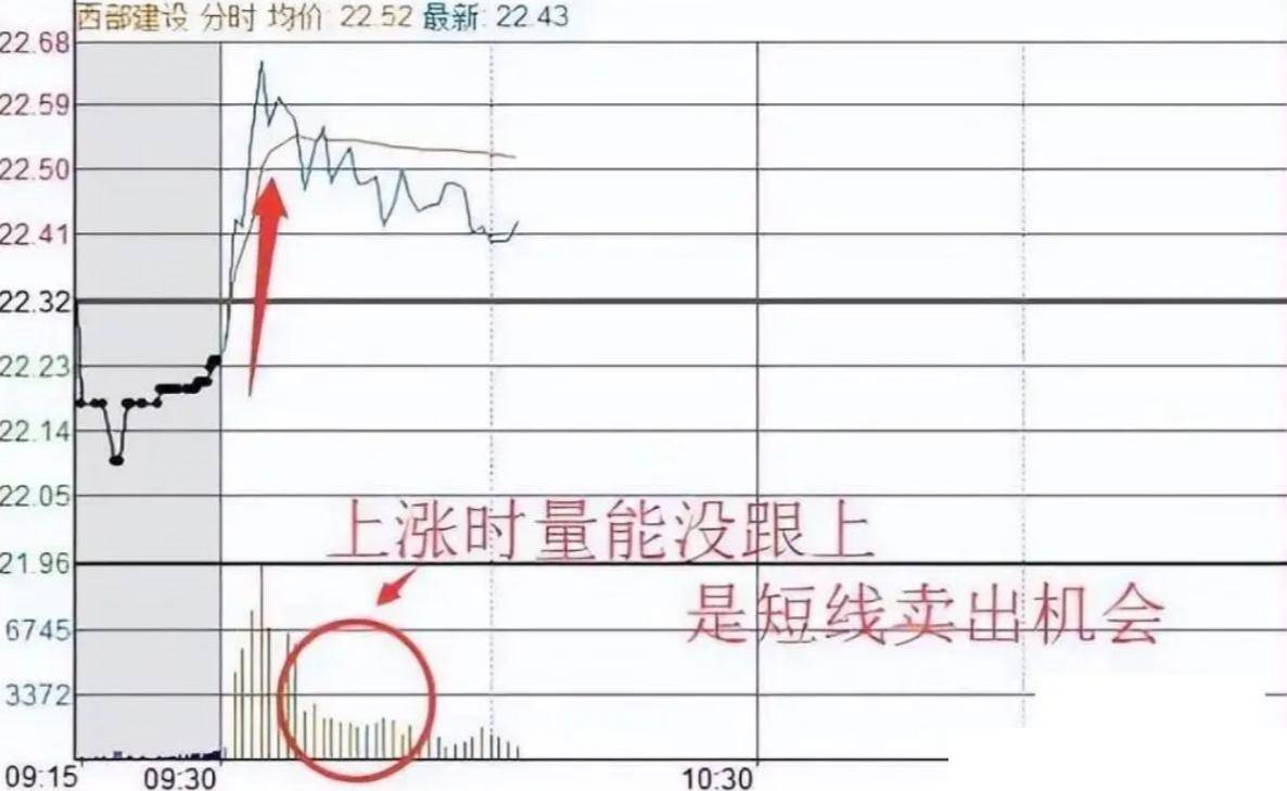 中国股市一旦出现涨停连三阴形态第二天就是大阳甚至涨停