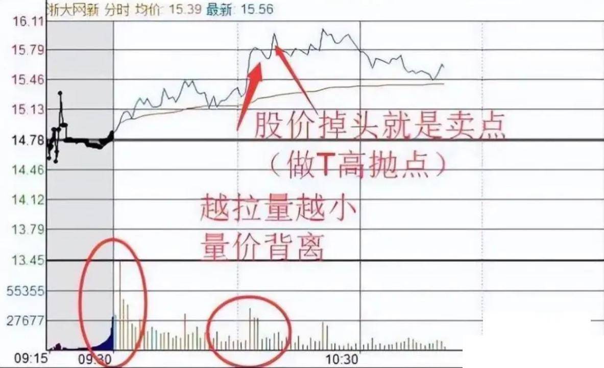 中国股市一旦出现涨停连三阴形态第二天就是大阳甚至涨停