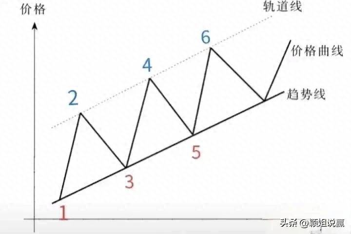 趋势线交易系统管道线在趋势中的应用
