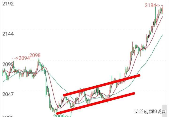 趋势线交易系统管道线在趋势中的应用