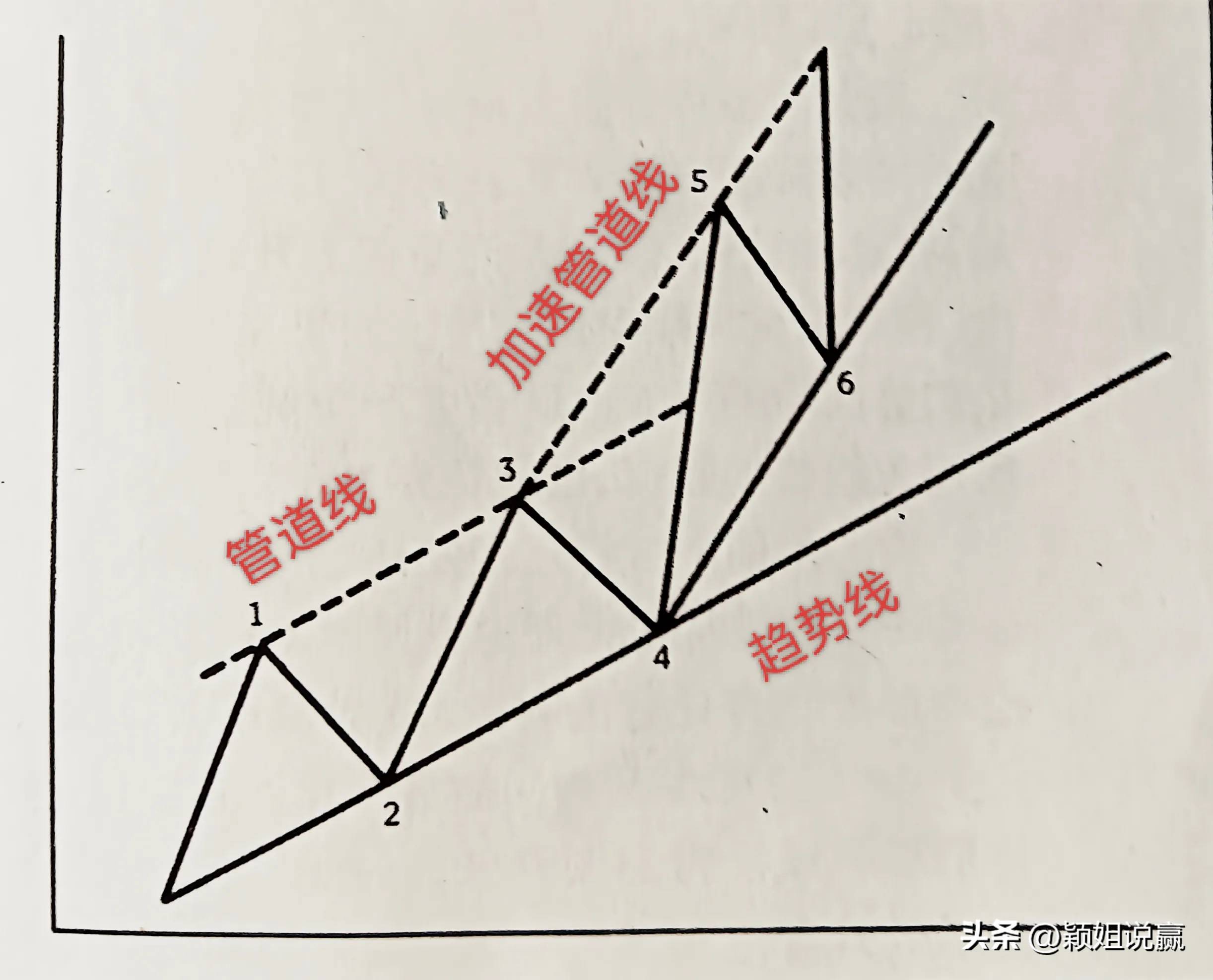 趋势线交易系统管道线在趋势中的应用