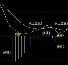 MACD不要只看金叉死叉精髓是红绿能量柱不懂不要炒股！