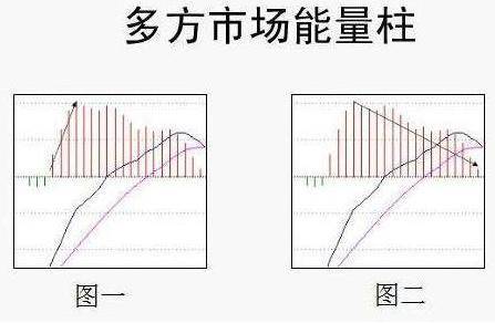 MACD不要只看金叉死叉精髓是红绿能量柱不懂不要炒股！