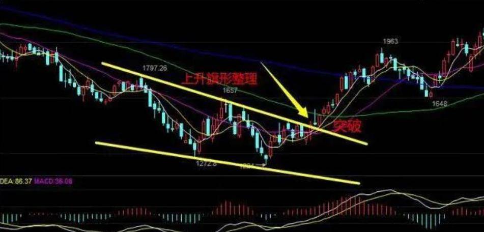 MACD不要只看金叉死叉精髓是红绿能量柱不懂不要炒股！