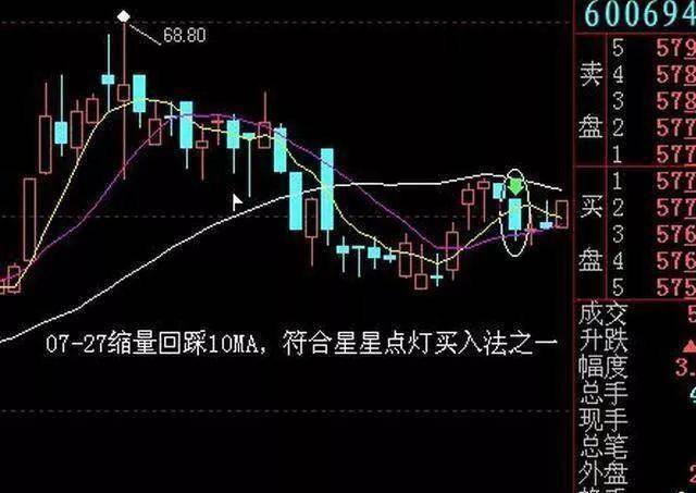 散户务必认识但凡星星点灯形态出现强势买入可坐享涨停！