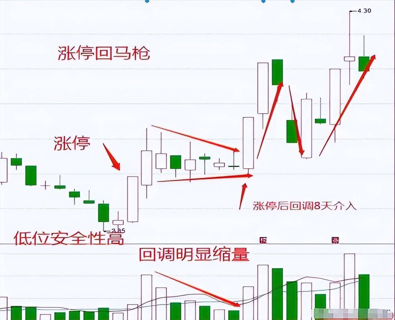 散户务必认识但凡星星点灯形态出现强势买入可坐享涨停！