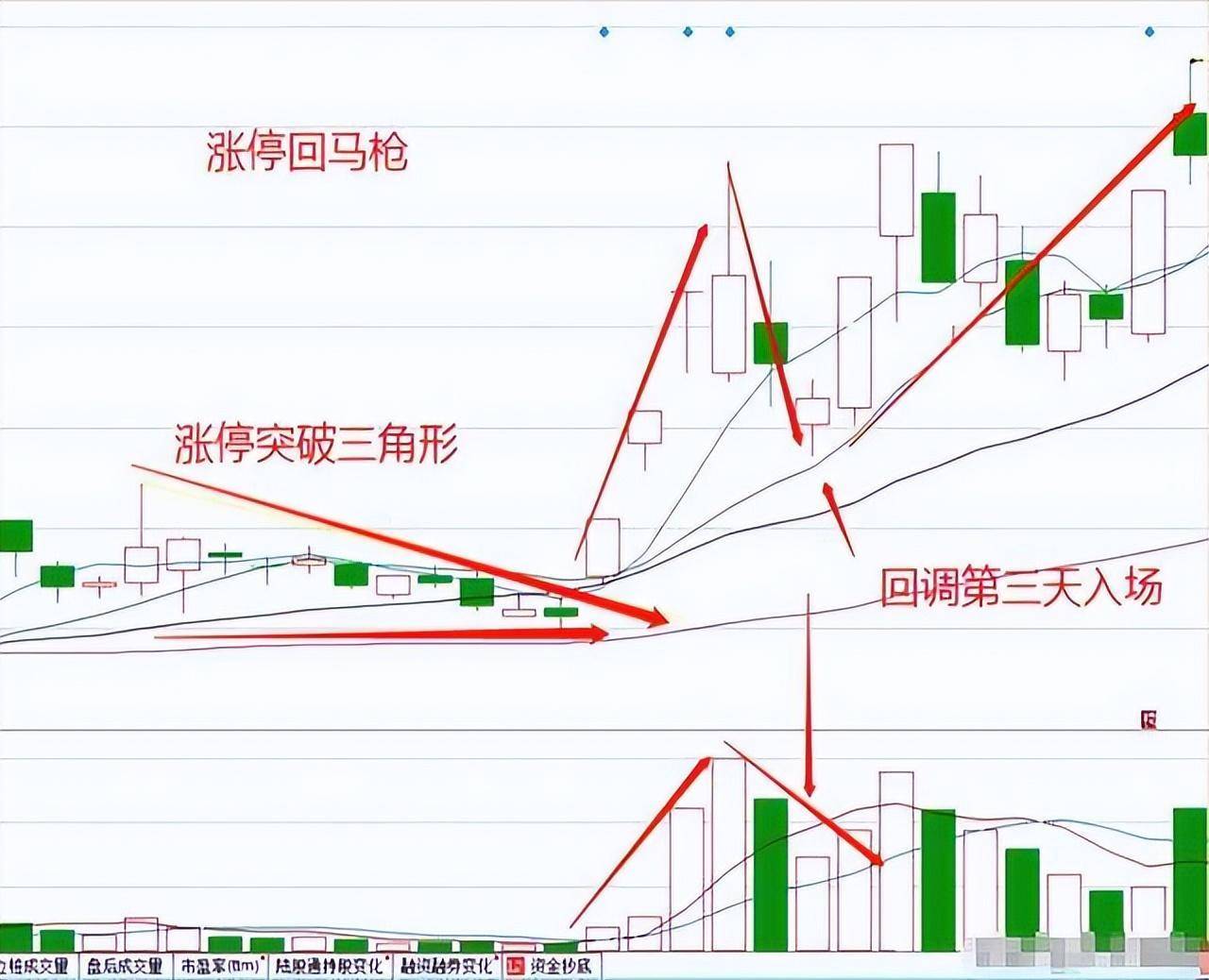 散户务必认识但凡星星点灯形态出现强势买入可坐享涨停！