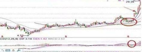 新一轮牛市来临如果手中有10万资金不妨试试周线选股法！
