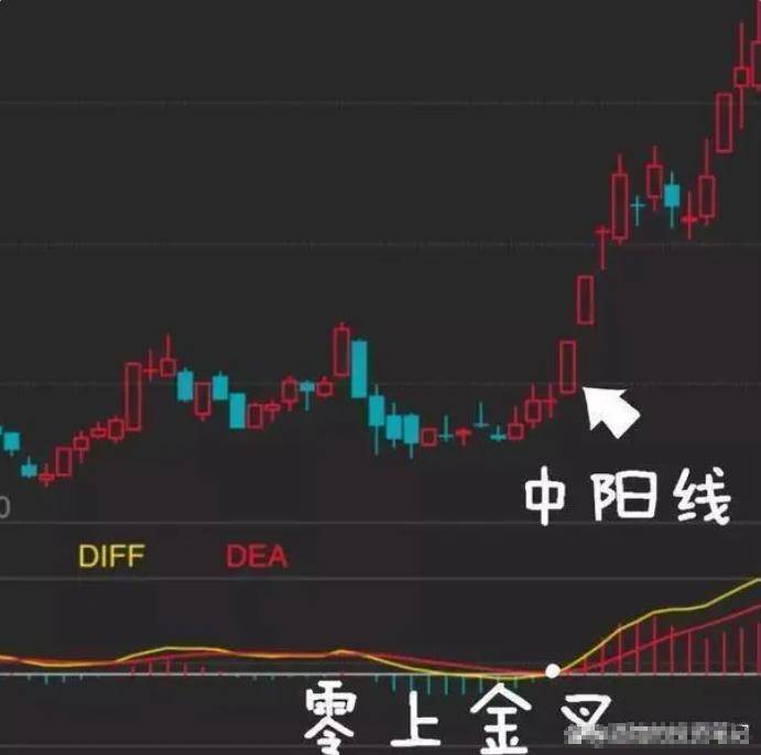 新一轮牛市来临如果手中有10万资金不妨试试周线选股法！