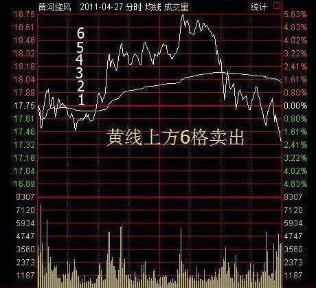 股票被套后是割肉还是放着？教你如何正确做T0！献给三亿散户！
