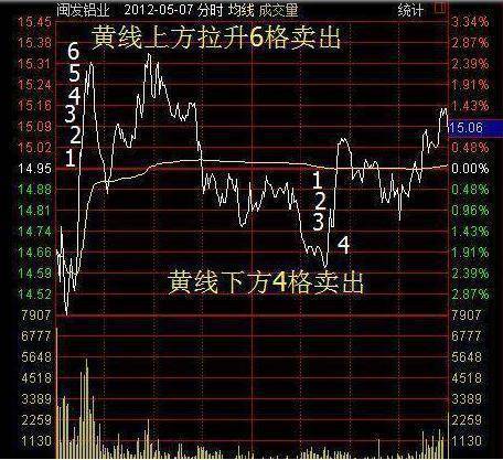 股票被套后是割肉还是放着？教你如何正确做T0！献给三亿散户！