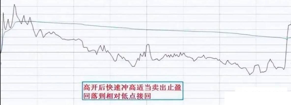 股票被套后是割肉还是放着？教你如何正确做T0！献给三亿散户！