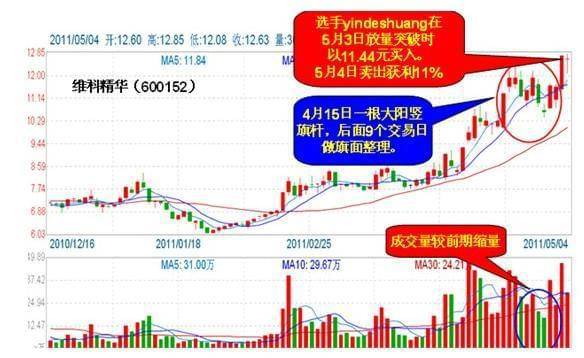 五套买入卖出收益超高战法一旦精通轻松获利！