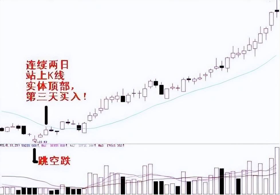 五套买入卖出收益超高战法一旦精通轻松获利！
