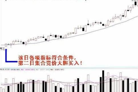 五套买入卖出收益超高战法一旦精通轻松获利！