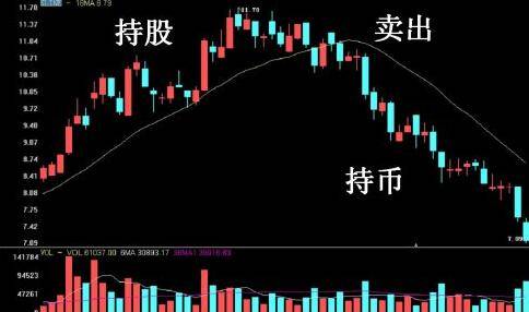 五套买入卖出收益超高战法一旦精通轻松获利！