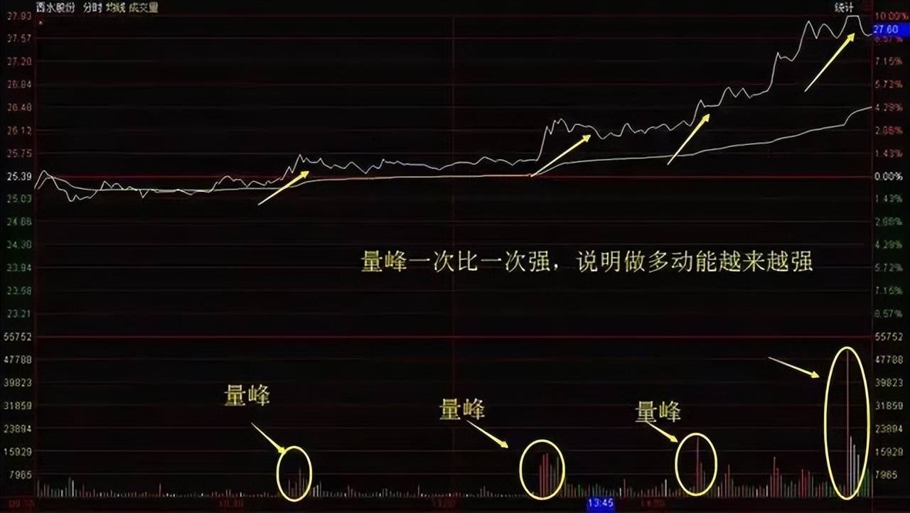 极其罕见的分时图买卖法买到的都是好股从贫穷到富有