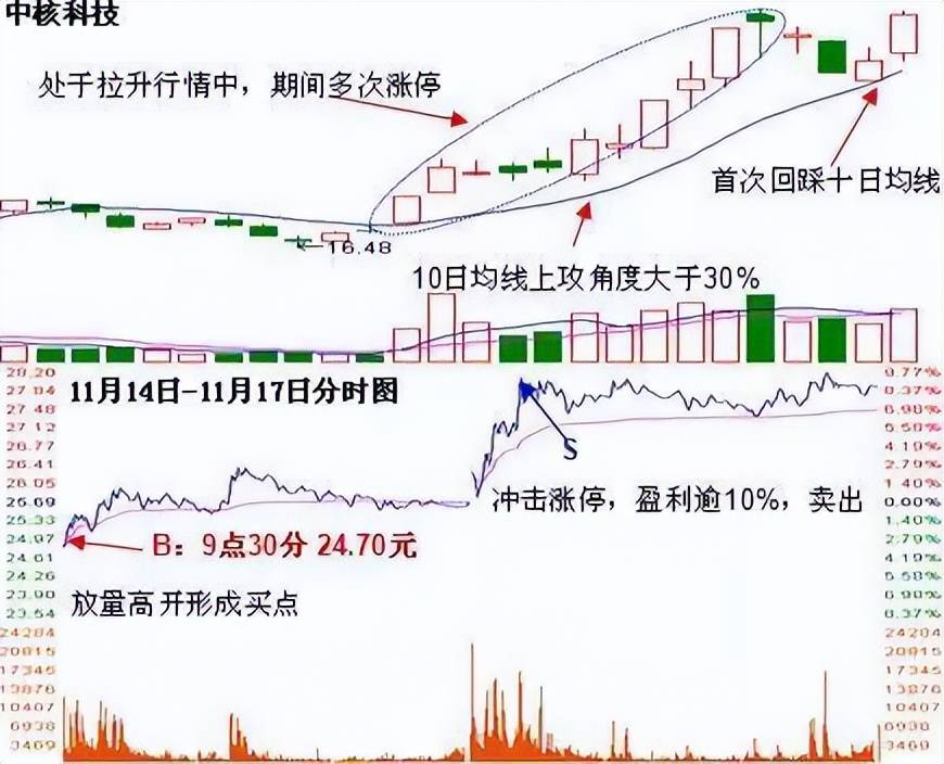 股票运行是有规律的炒股是有方法的赶紧收藏只讲一次!