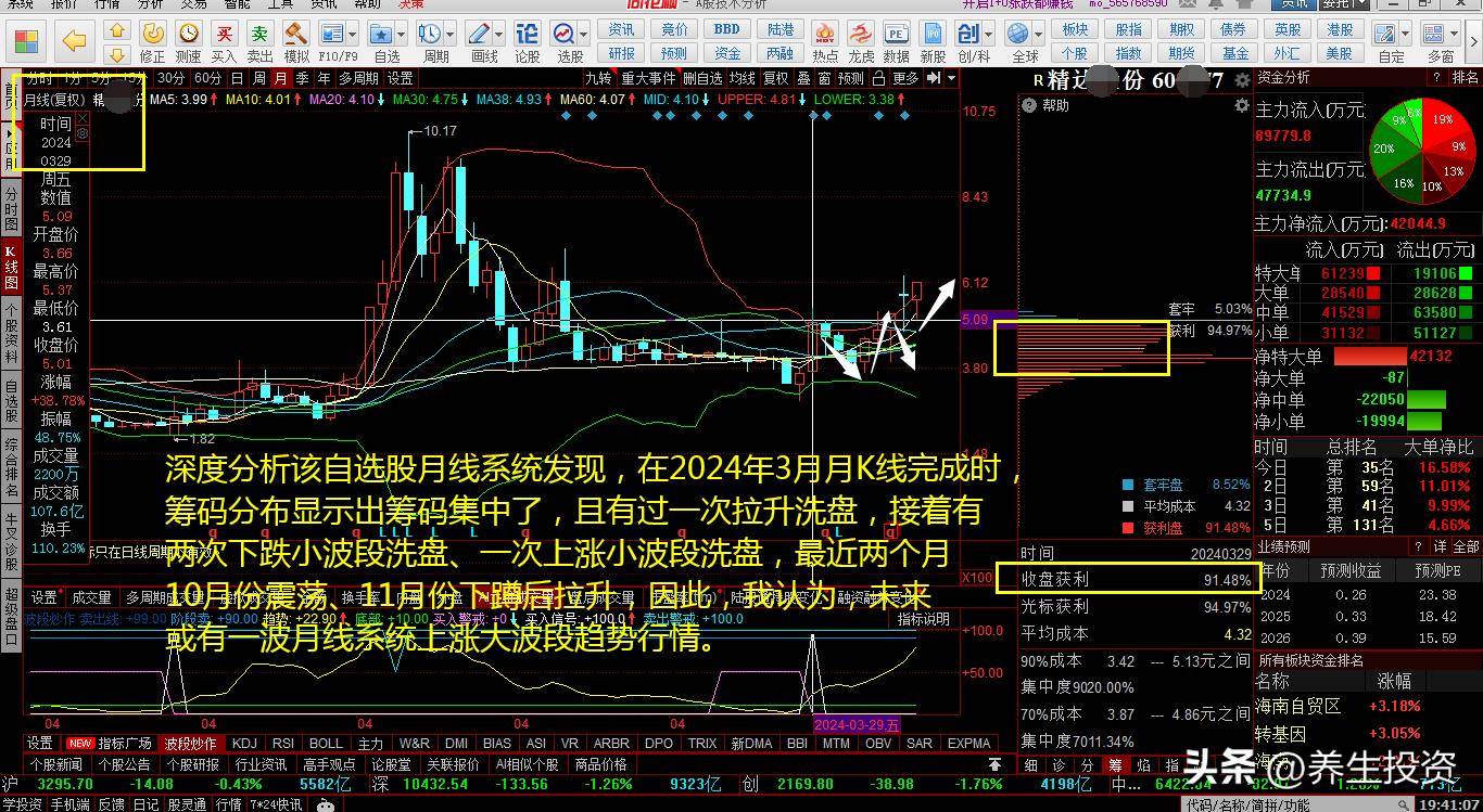 新增一只低价位高成长特种电磁线龙头自选股或有月线上涨大波段
