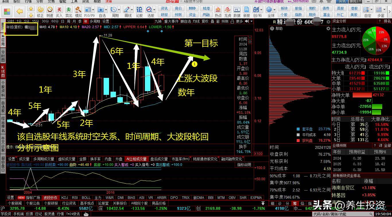 新增一只低价位高成长特种电磁线龙头自选股或有月线上涨大波段