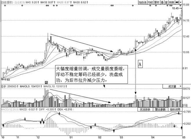 你能掌握最简单的炒股方法你就会在股市进出自由！只讲一次！