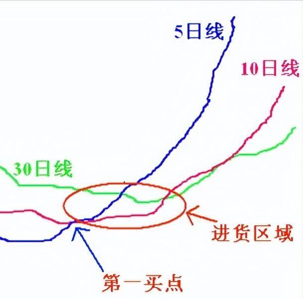 你能掌握最简单的炒股方法你就会在股市进出自由！只讲一次！