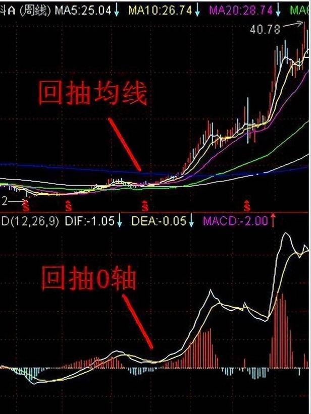 你能掌握最简单的炒股方法你就会在股市进出自由！只讲一次！