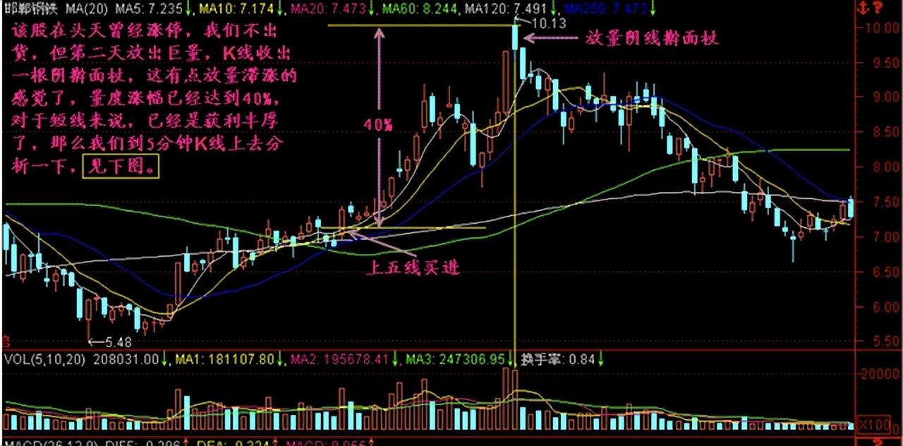 傻瓜式的炒股方法坚持只做牛回头短线战法赚的盆满钵满!