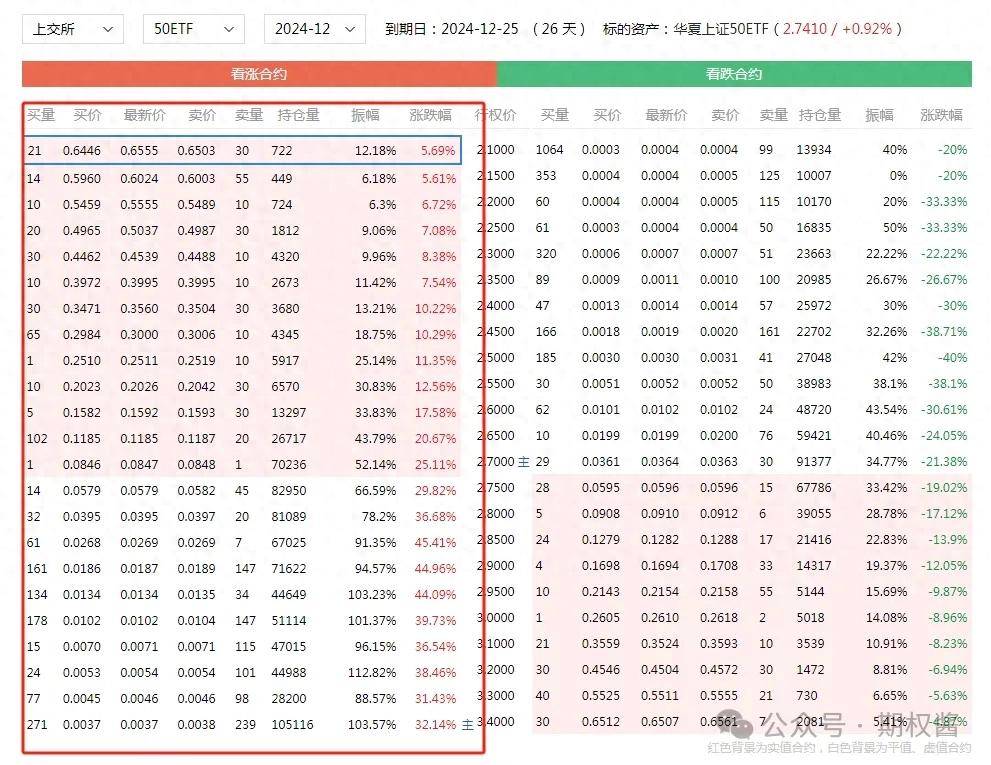 股市集体上涨如何购买期权合适？