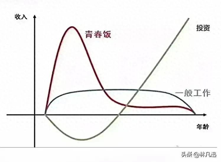 买入了永远不卖出。这才是最好投资目标。