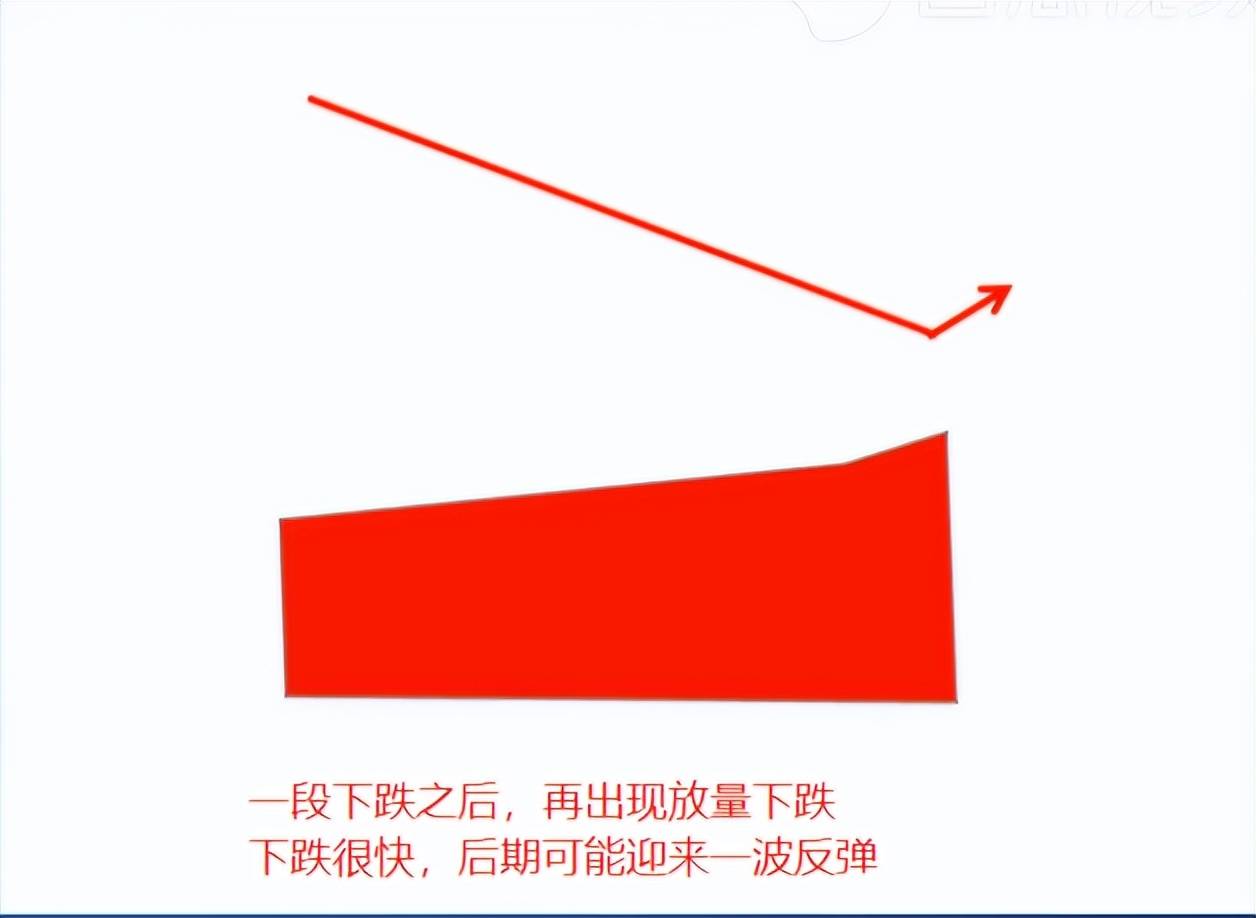 股市基础知识之量价2