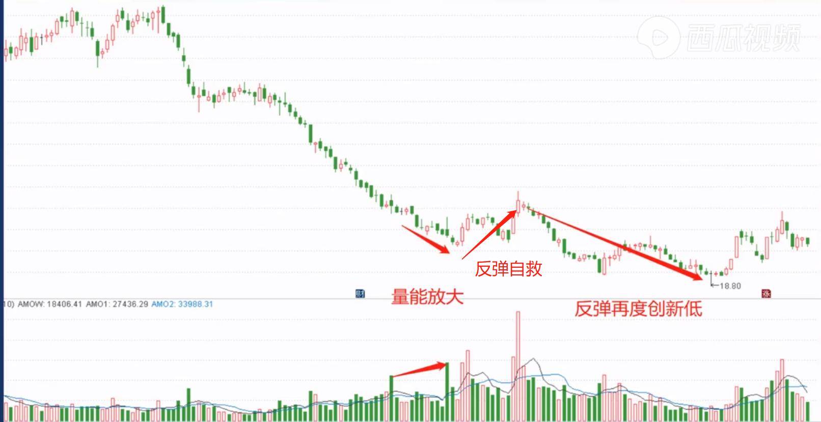 股市基础知识之量价2