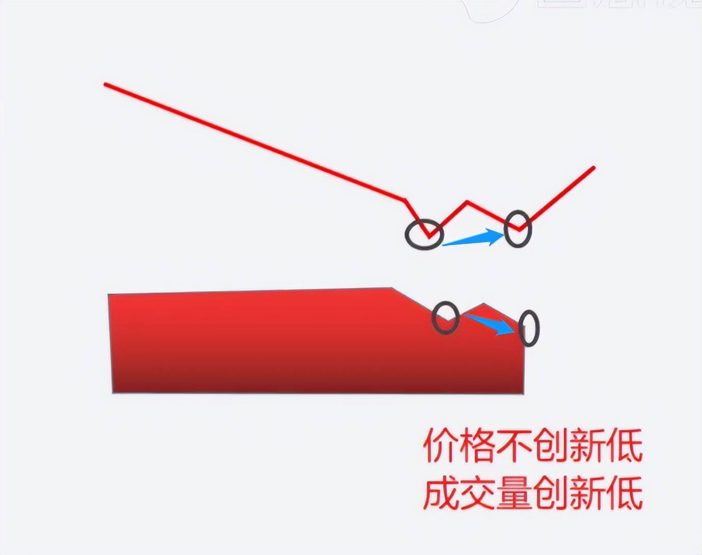股市基础知识之量价2