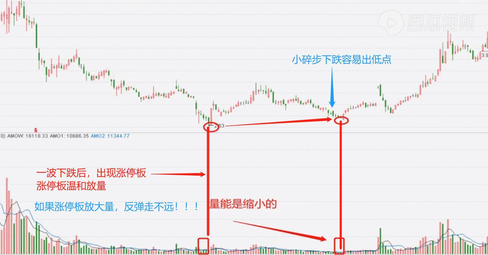 股市基础知识之量价2