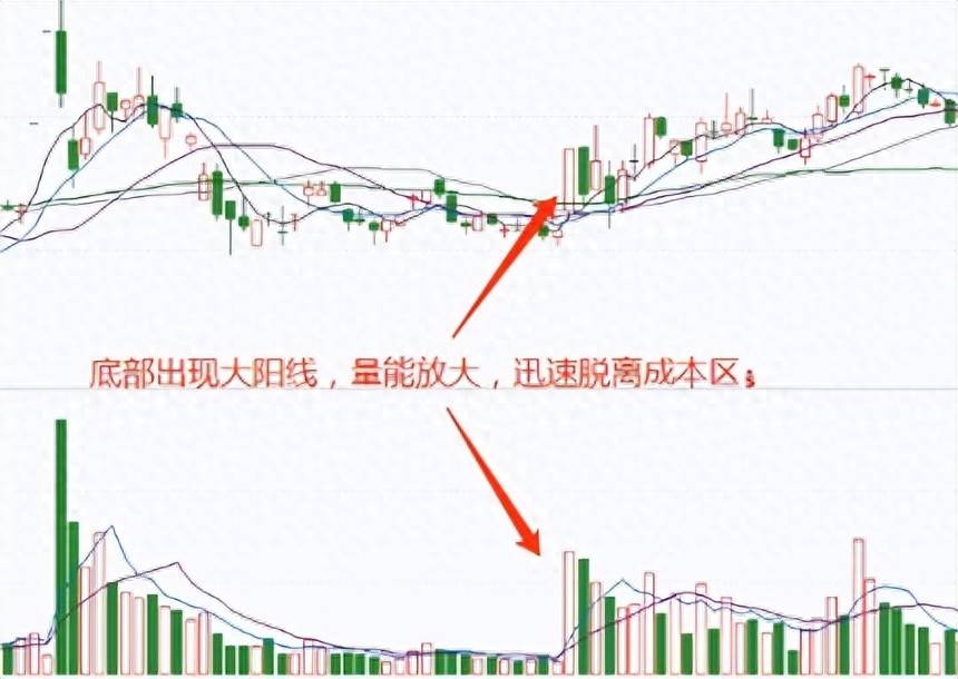 股票技术分析之均线支撑压力1
