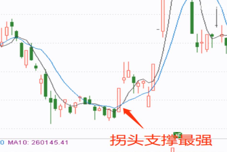 股票技术分析之均线支撑压力1