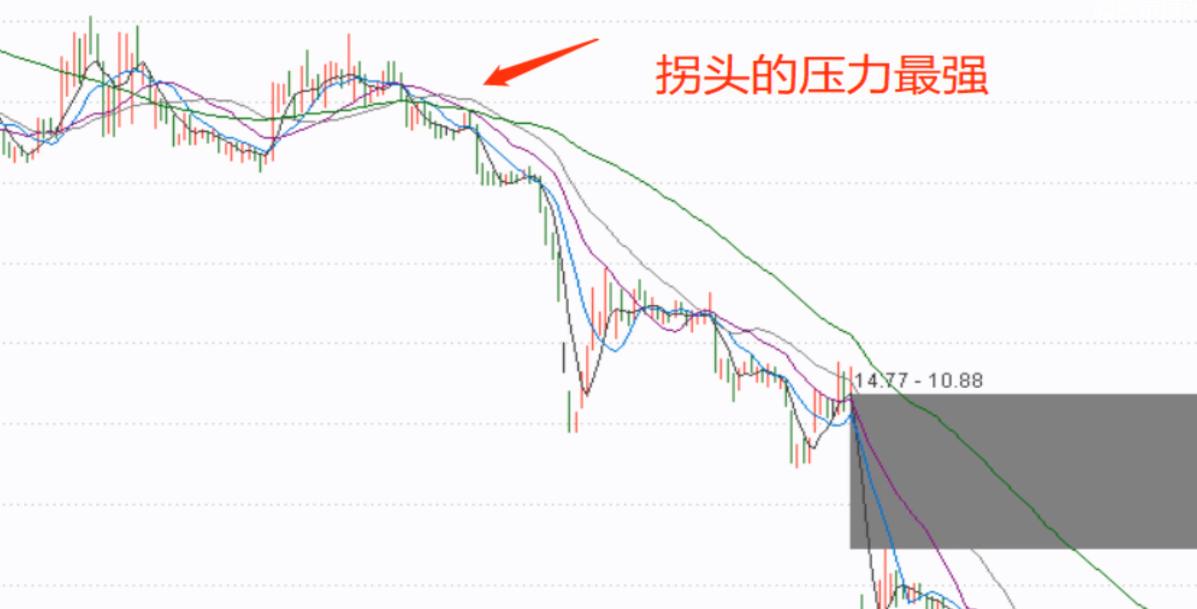股票技术分析之均线支撑压力1