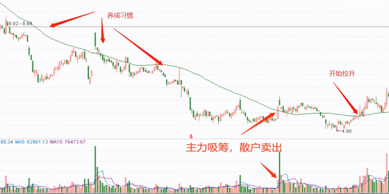 股票技术分析之均线支撑压力1