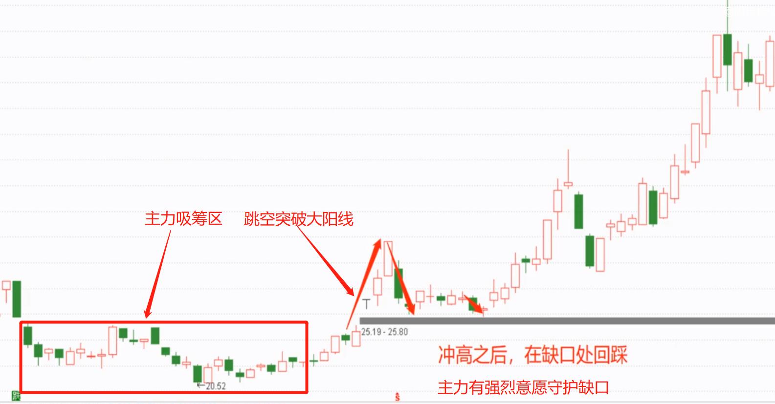 股票技术分析之均线支撑压力1