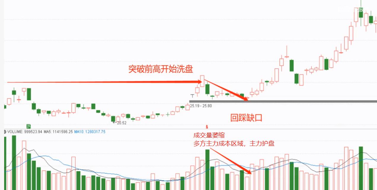 股票技术分析之均线支撑压力1