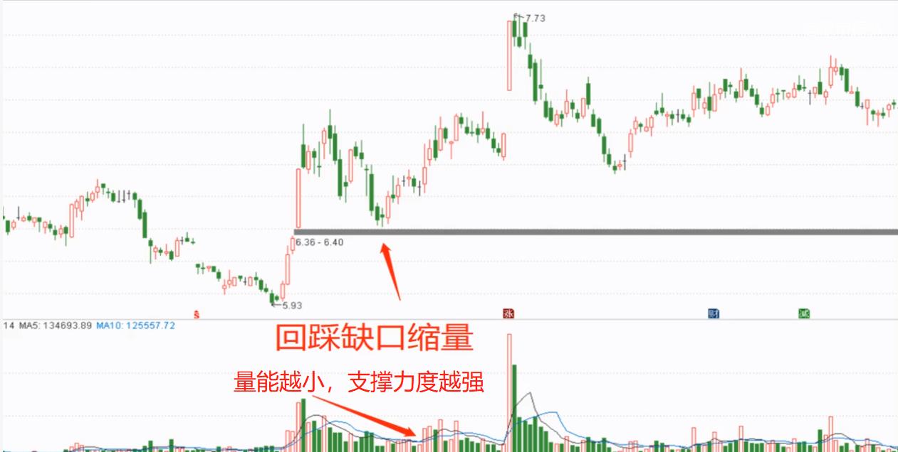 股票技术分析之均线支撑压力1