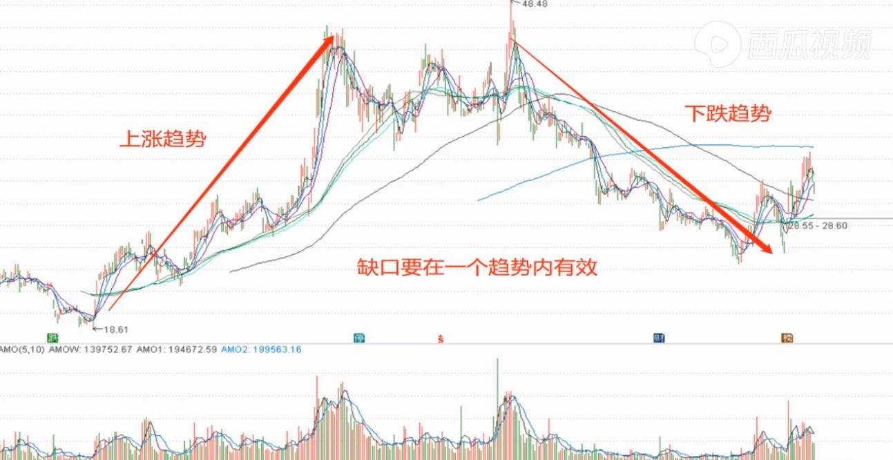 股票技术分析之均线支撑压力1