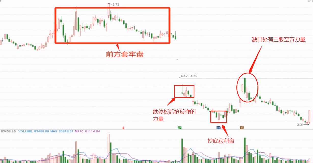 股票技术分析之均线支撑压力1
