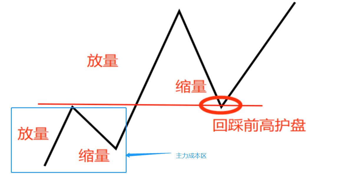股票技术分析之均线支撑压力1